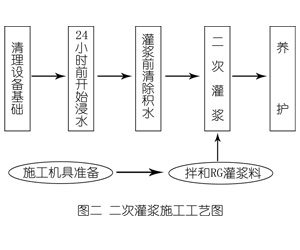 中兴镇灌浆料施工工艺—文字完整版